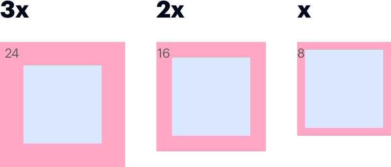 Inset at X (8px), 2X (16px), or 3X (24px)