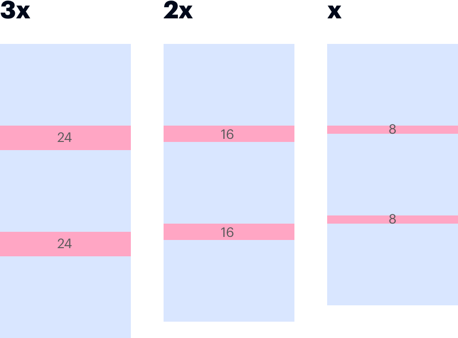 Stack at X (8px), 2X (16px), or 3X (24px)